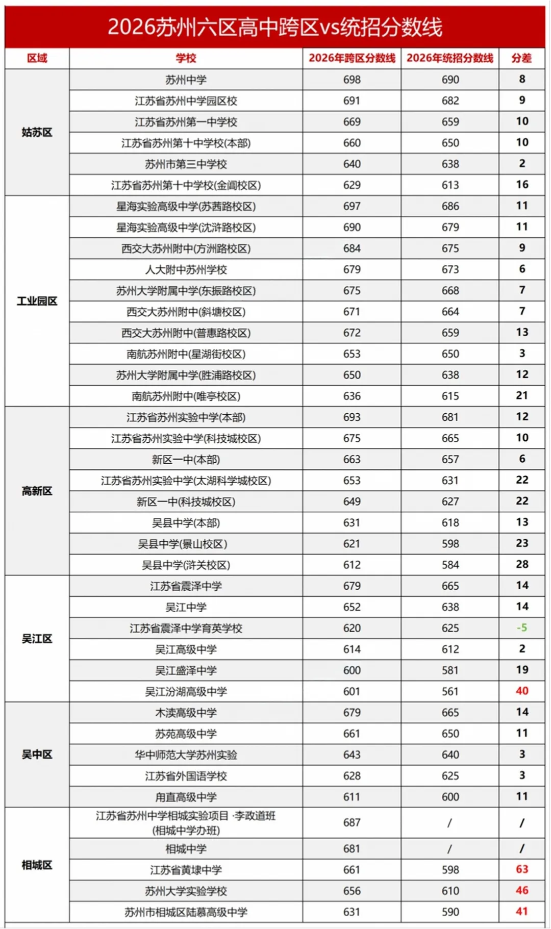 苏州中考,跨区招生录取高中竟然最难?-第4张图片-四季读书网 苏州中考,跨区招生录取高中竟然最难?-第4张图片-四季读书网