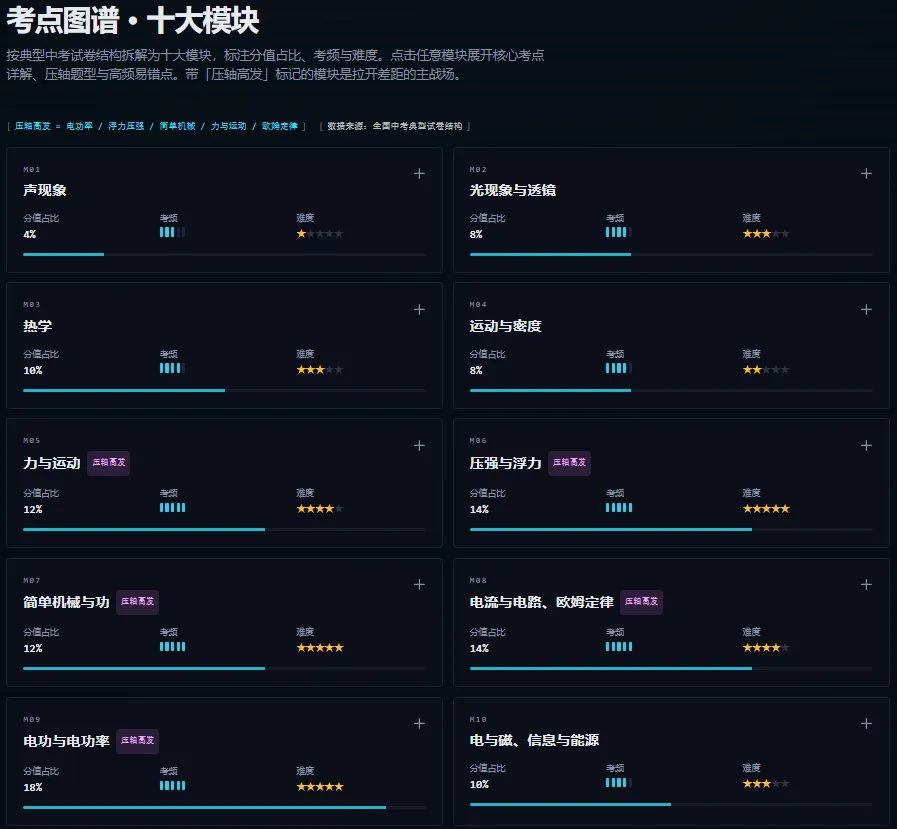 中考物理压轴题考点题型全解-第2张图片-四季读书网