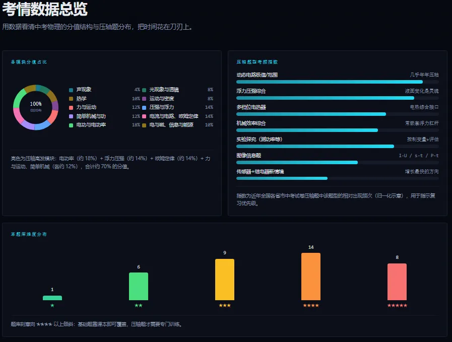中考物理压轴题考点题型全解-第6张图片-四季读书网