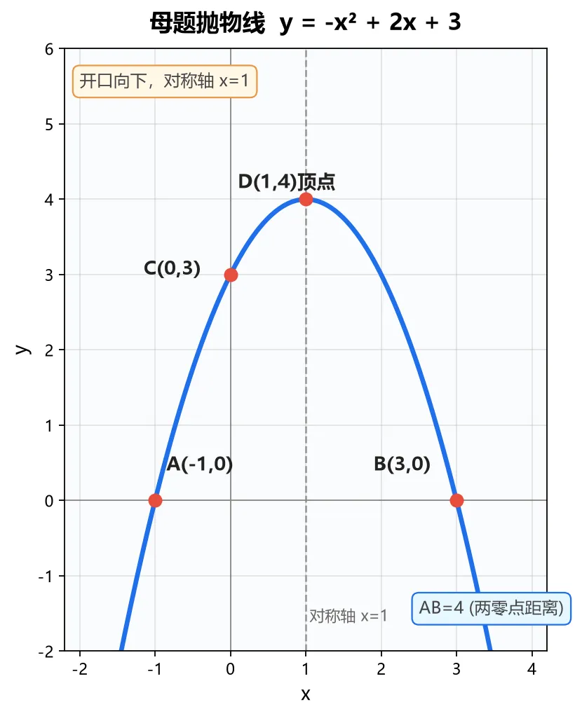 圆*抛物线:中考压轴的“双王组合”,9类考法一文全拆-第1张图片-四季读书网 圆*抛物线:中考压轴的“双王组合”,9类考法一文全拆-第1张图片-四季读书网