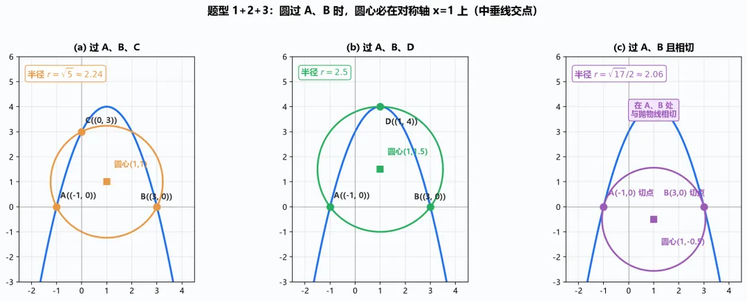 圆*抛物线:中考压轴的“双王组合”,9类考法一文全拆-第2张图片-四季读书网 圆*抛物线:中考压轴的“双王组合”,9类考法一文全拆-第2张图片-四季读书网