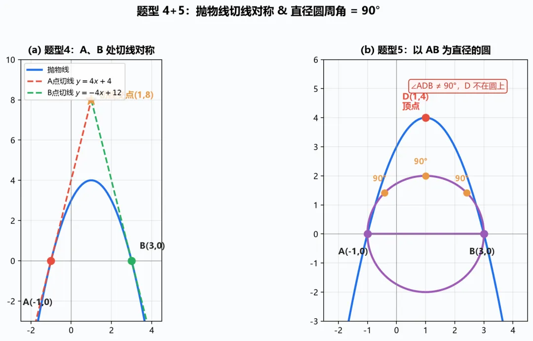 圆*抛物线:中考压轴的“双王组合”,9类考法一文全拆-第3张图片-四季读书网 圆*抛物线:中考压轴的“双王组合”,9类考法一文全拆-第3张图片-四季读书网