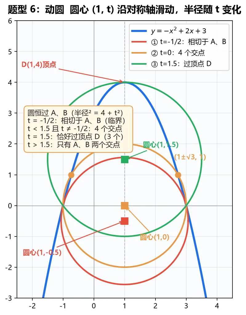 圆*抛物线:中考压轴的“双王组合”,9类考法一文全拆-第4张图片-四季读书网 圆*抛物线:中考压轴的“双王组合”,9类考法一文全拆-第4张图片-四季读书网
