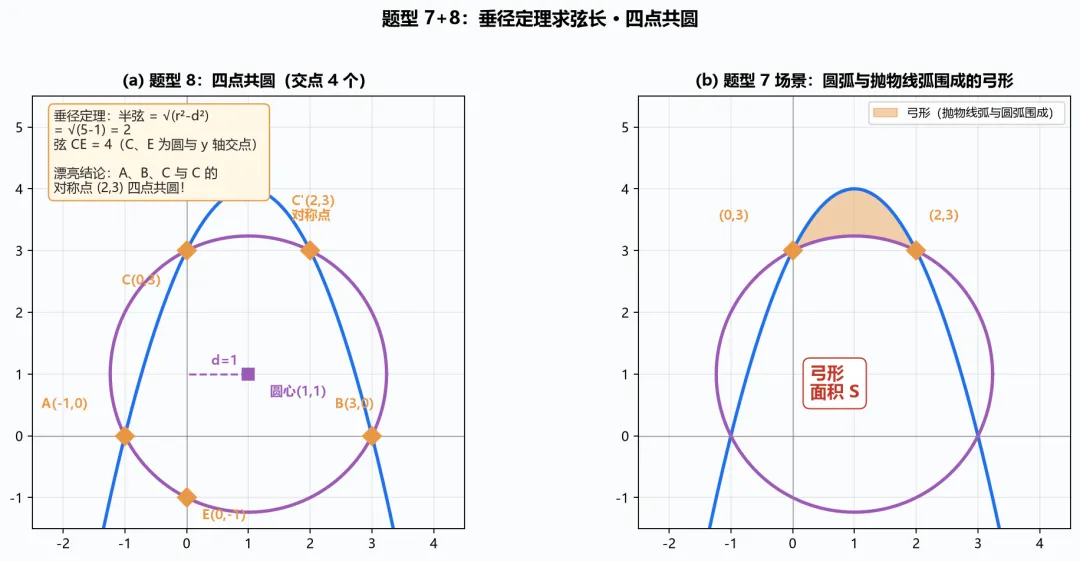 圆*抛物线:中考压轴的“双王组合”,9类考法一文全拆-第5张图片-四季读书网 圆*抛物线:中考压轴的“双王组合”,9类考法一文全拆-第5张图片-四季读书网