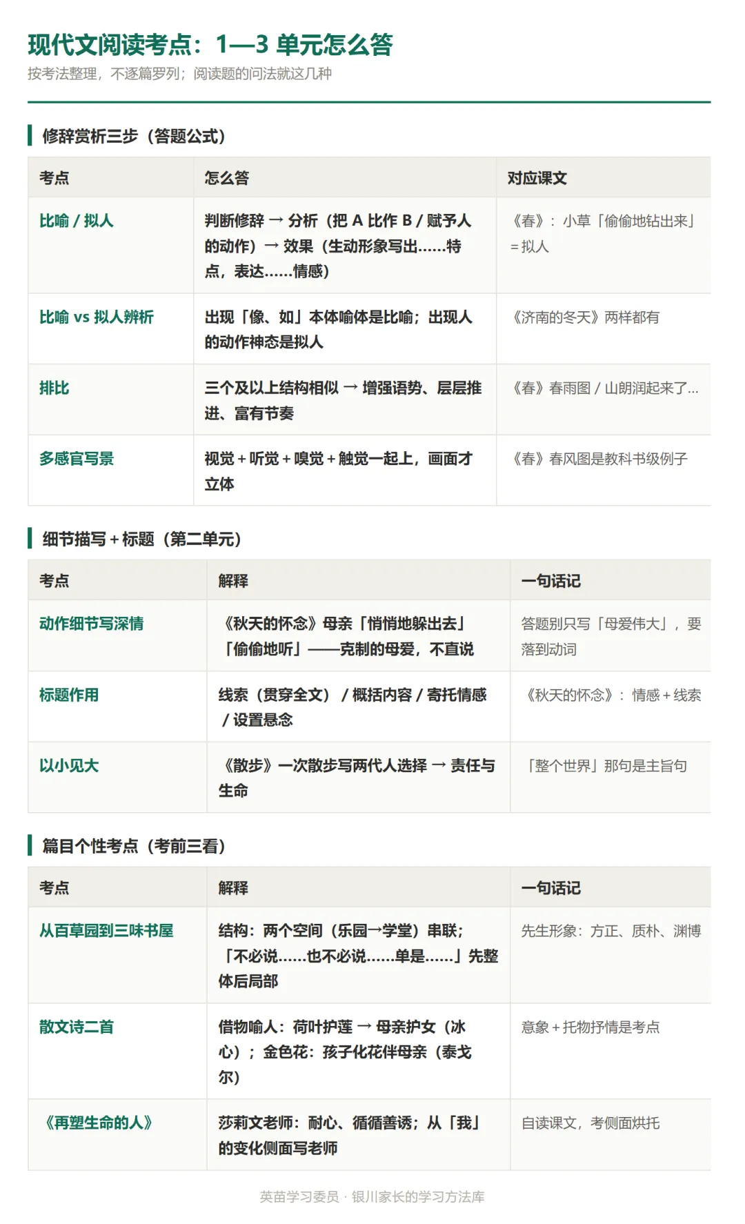 初一语文期中核心考点清单(统编版七上 1—3 单元)-第3张图片-四季读书网