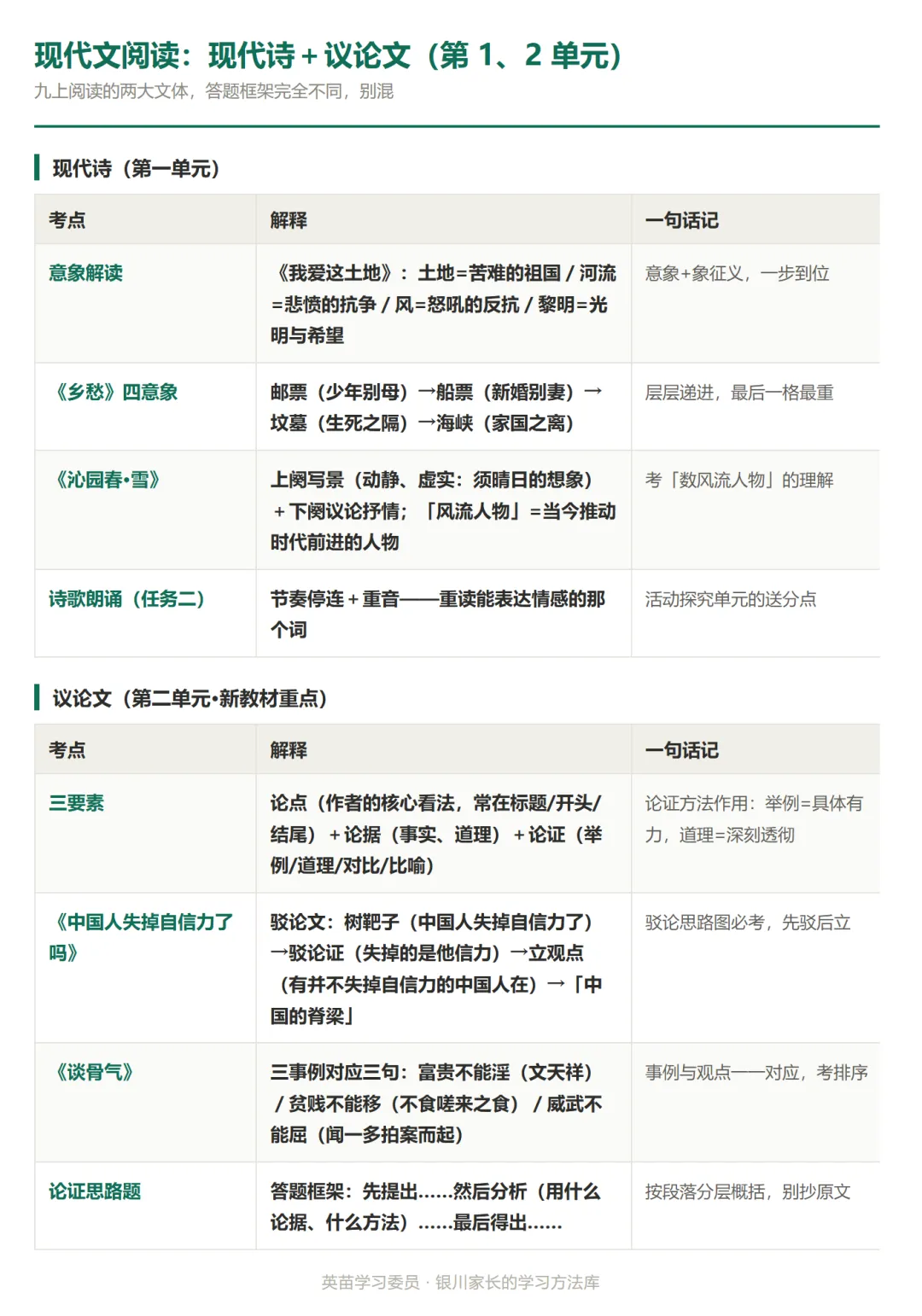 初三语文期中核心考点清单(统编版九上 1—3 单元)-第3张图片-四季读书网