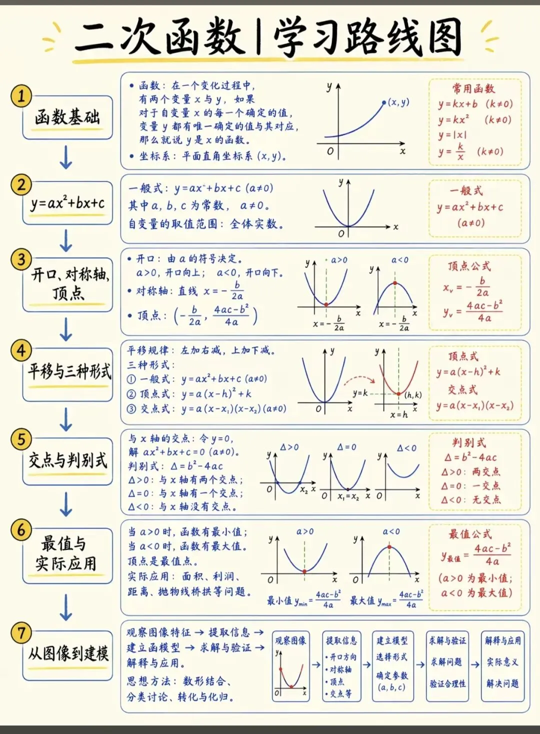 初三数学难点!二次函数完整学习路线图-第1张图片-四季读书网