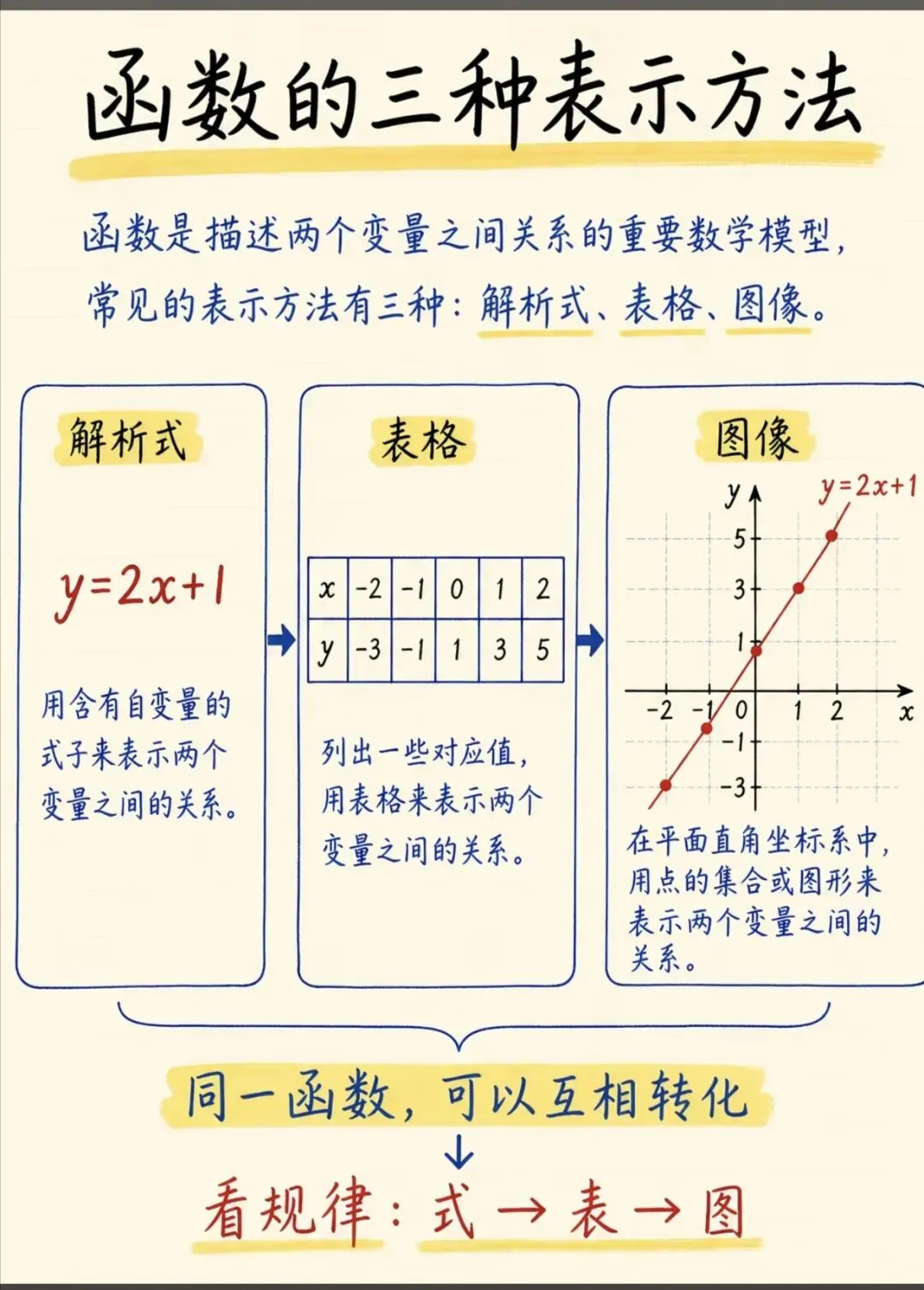 初三数学难点!二次函数完整学习路线图-第3张图片-四季读书网