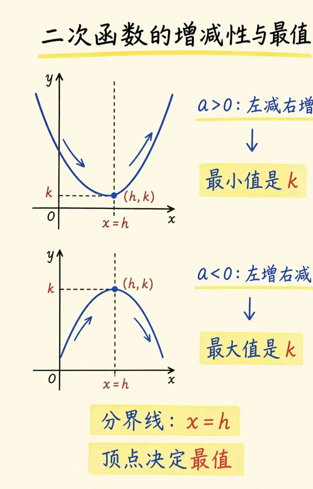 初三数学难点!二次函数完整学习路线图-第10张图片-四季读书网