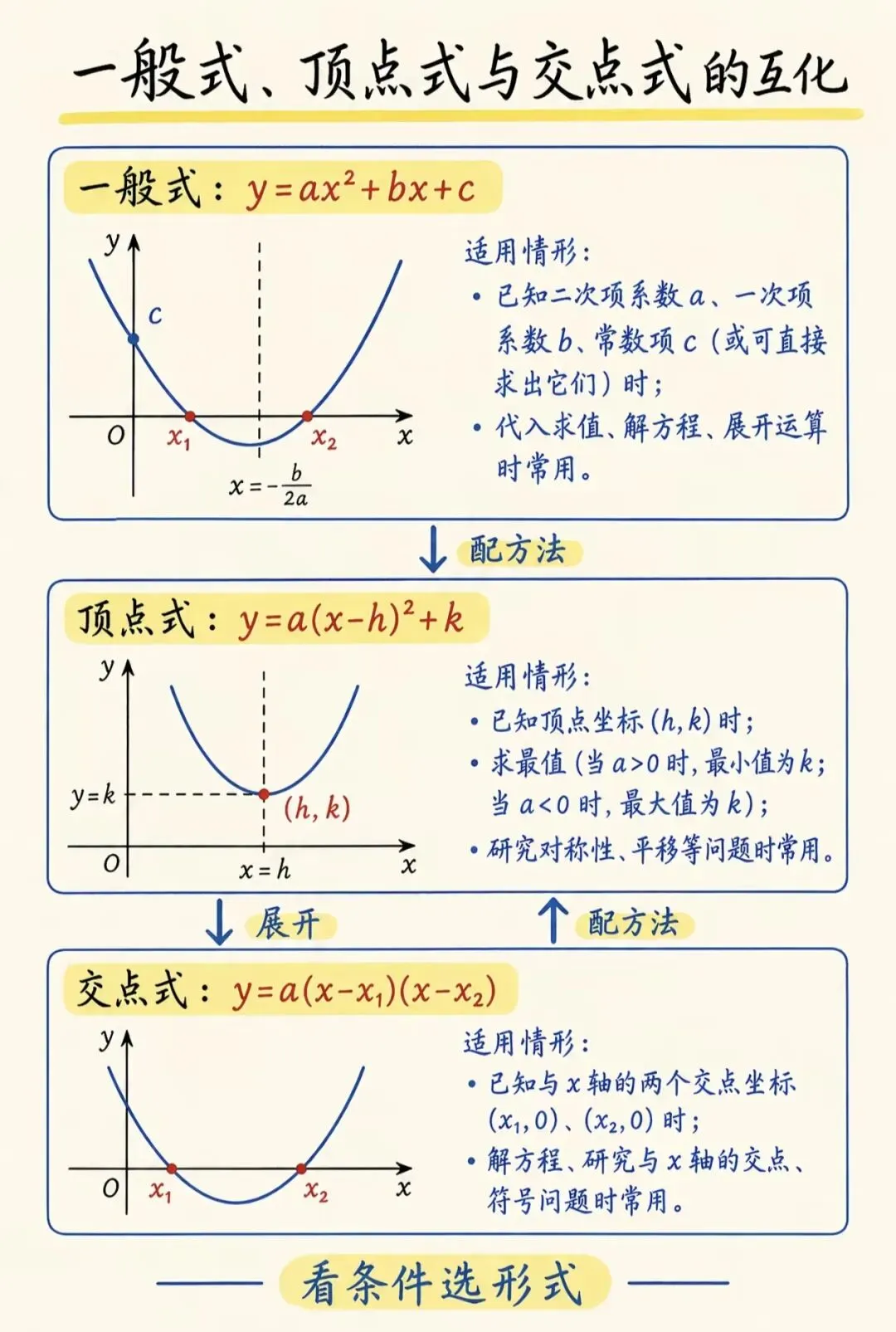 初三数学难点!二次函数完整学习路线图-第14张图片-四季读书网