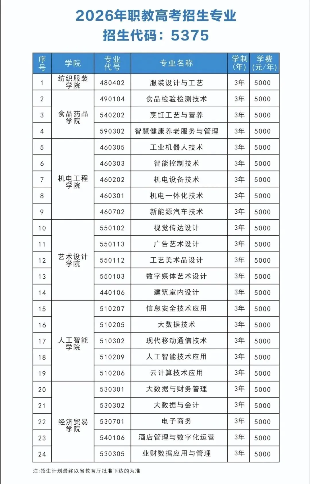 【云南春季高考】2027年会考多少分能上云南轻纺职业学院?(附2026年春季招生简章)-第7张图片-四季读书网