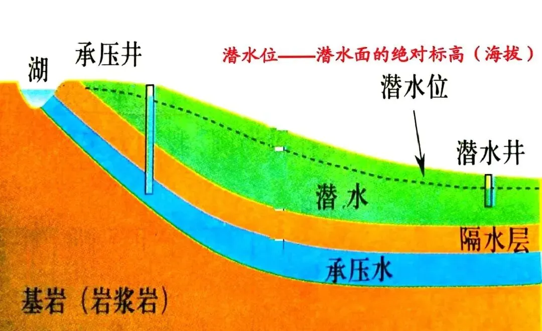 高考地理:等潜水位线图-第3张图片-四季读书网 高考地理:等潜水位线图-第3张图片-四季读书网