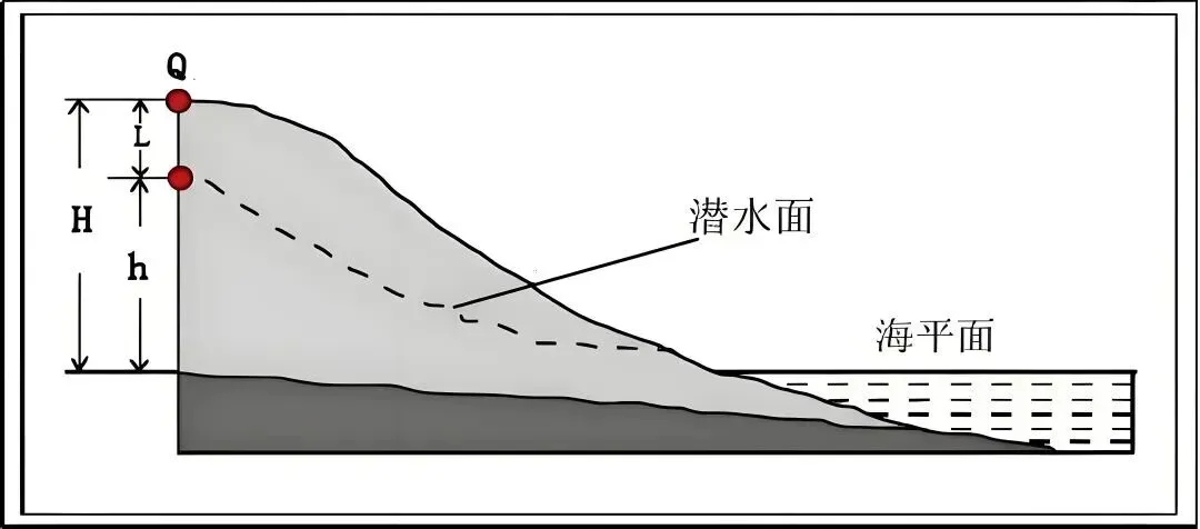 高考地理:等潜水位线图-第4张图片-四季读书网 高考地理:等潜水位线图-第4张图片-四季读书网