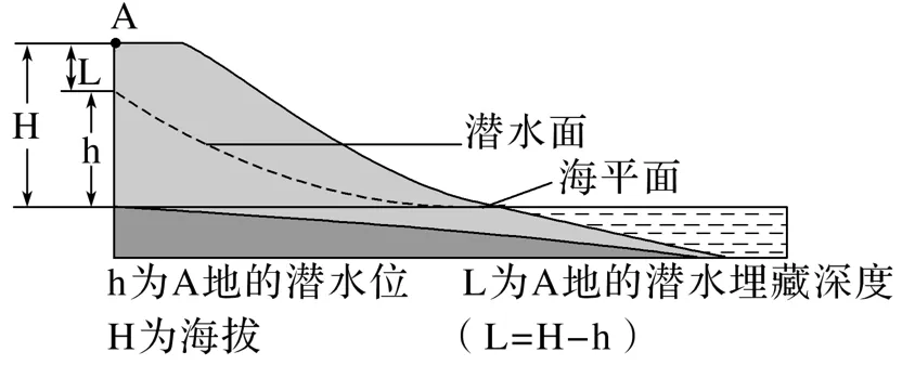 高考地理:等潜水位线图-第5张图片-四季读书网 高考地理:等潜水位线图-第5张图片-四季读书网