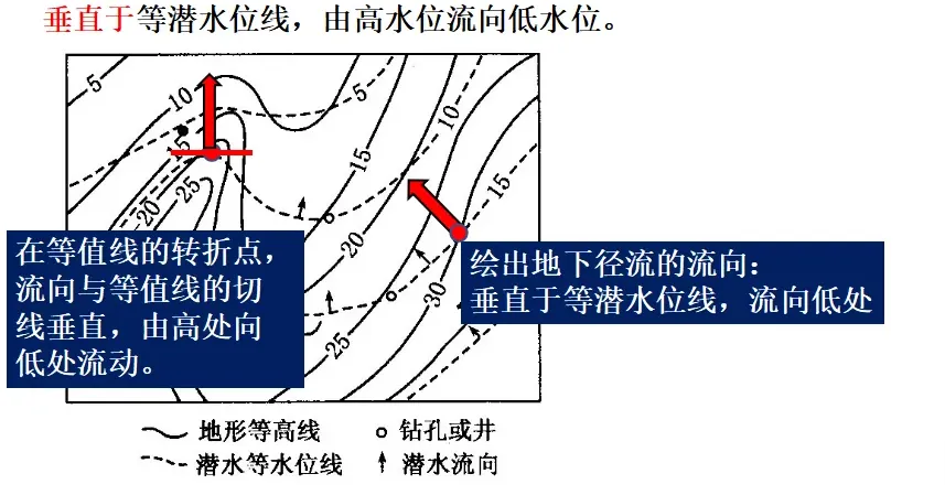 高考地理:等潜水位线图-第7张图片-四季读书网 高考地理:等潜水位线图-第7张图片-四季读书网