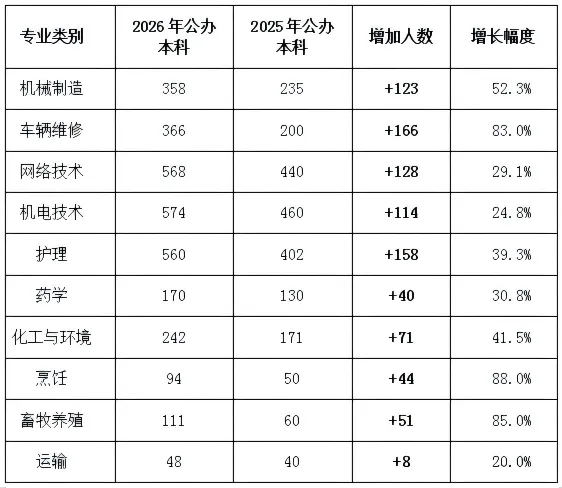 2026 年山东春季高考深度解析:录取规则、数据、升学优势全攻略-第5张图片-四季读书网 2026 年山东春季高考深度解析:录取规则、数据、升学优势全攻略-第5张图片-四季读书网