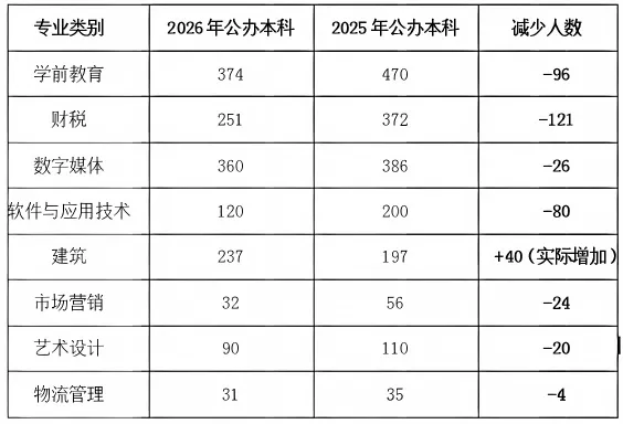 2026 年山东春季高考深度解析:录取规则、数据、升学优势全攻略-第6张图片-四季读书网 2026 年山东春季高考深度解析:录取规则、数据、升学优势全攻略-第6张图片-四季读书网