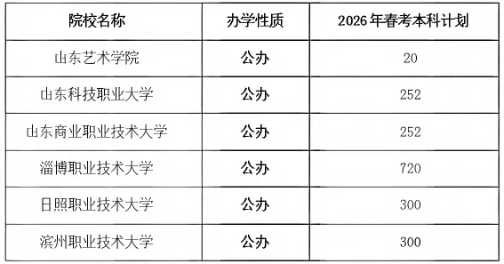 2026 年山东春季高考深度解析:录取规则、数据、升学优势全攻略-第8张图片-四季读书网 2026 年山东春季高考深度解析:录取规则、数据、升学优势全攻略-第8张图片-四季读书网