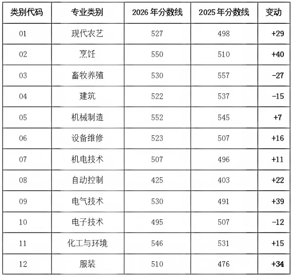 2026 年山东春季高考深度解析:录取规则、数据、升学优势全攻略-第10张图片-四季读书网 2026 年山东春季高考深度解析:录取规则、数据、升学优势全攻略-第10张图片-四季读书网