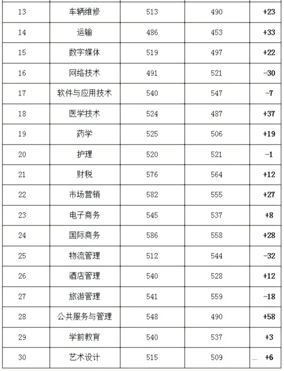 2026 年山东春季高考深度解析:录取规则、数据、升学优势全攻略-第11张图片-四季读书网 2026 年山东春季高考深度解析:录取规则、数据、升学优势全攻略-第11张图片-四季读书网