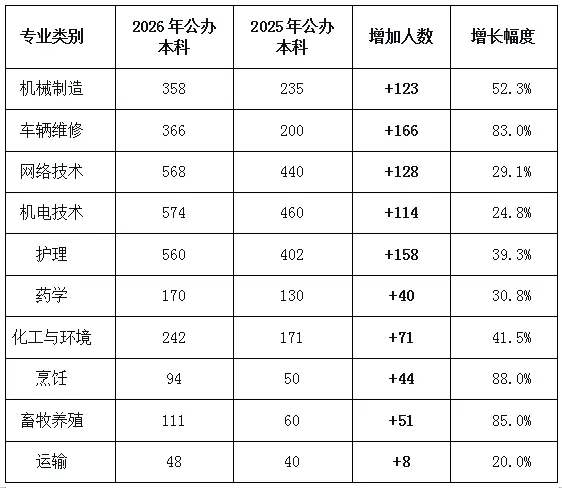 2026年山东春季高考录取分析与升学优势全攻略!-第4张图片-四季读书网 2026年山东春季高考录取分析与升学优势全攻略!-第4张图片-四季读书网