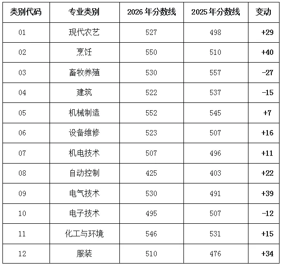 2026年山东春季高考录取分析与升学优势全攻略!-第9张图片-四季读书网 2026年山东春季高考录取分析与升学优势全攻略!-第9张图片-四季读书网