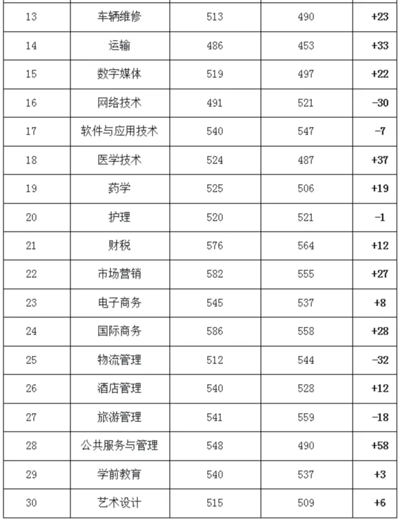 2026年山东春季高考录取分析与升学优势全攻略!-第10张图片-四季读书网 2026年山东春季高考录取分析与升学优势全攻略!-第10张图片-四季读书网