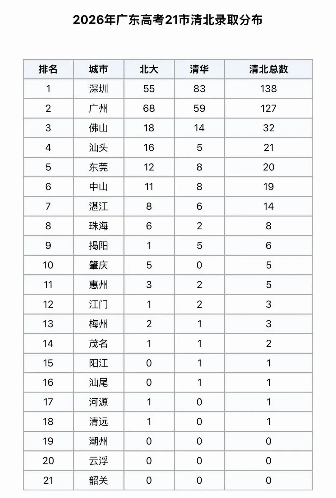 2026年广东21市高考清北录取分布 总共407人!深圳、广州领先!-第1张图片-四季读书网 2026年广东21市高考清北录取分布 总共407人!深圳、广州领先!-第1张图片-四季读书网