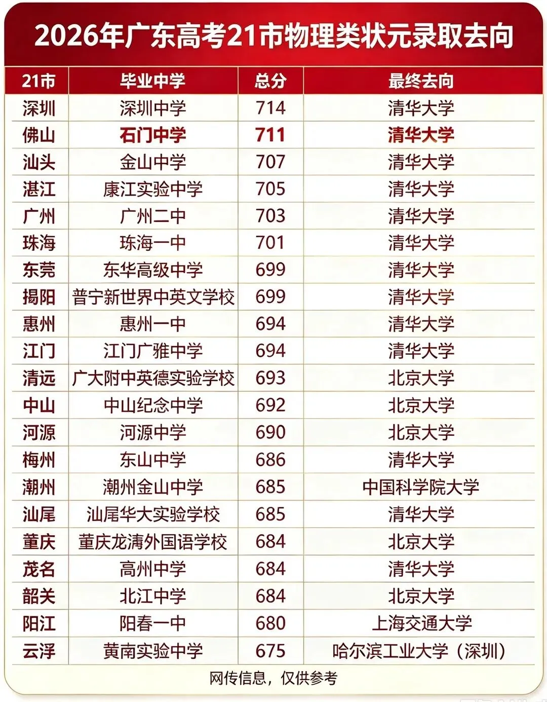 2026年广东21市高考清北录取分布 总共407人!深圳、广州领先!-第2张图片-四季读书网 2026年广东21市高考清北录取分布 总共407人!深圳、广州领先!-第2张图片-四季读书网