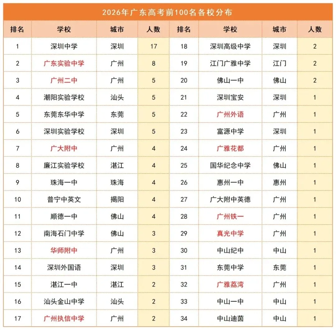 2026年广东21市高考清北录取分布 总共407人!深圳、广州领先!-第3张图片-四季读书网 2026年广东21市高考清北录取分布 总共407人!深圳、广州领先!-第3张图片-四季读书网