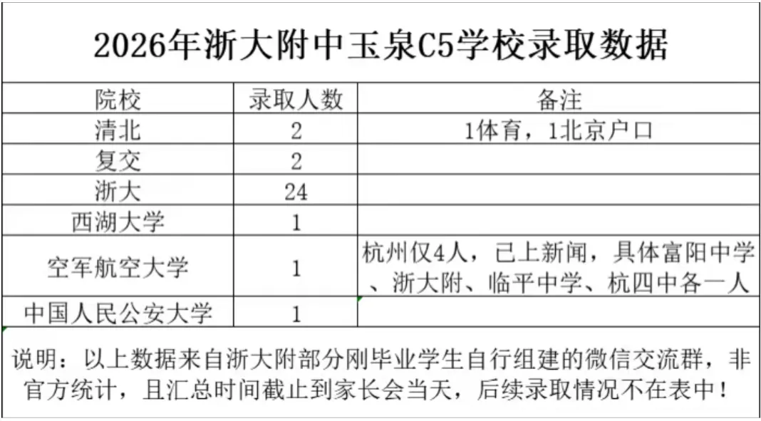 浙大附玉泉26届的高考录取数据;可以实名对应!-第1张图片-四季读书网