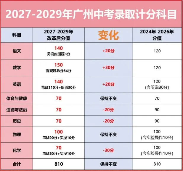 【中考指南】广州中考最新政策|科目、分值、题型、录取要点汇总-第1张图片-四季读书网
