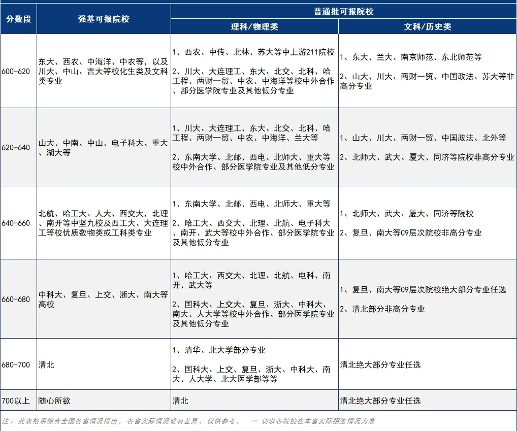 600分以上,强基计划vs高考统招怎么选?-第3张图片-四季读书网 600分以上,强基计划vs高考统招怎么选?-第3张图片-四季读书网