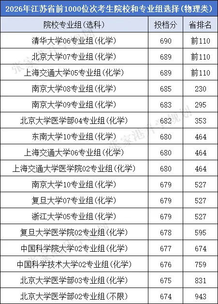 江苏省2026年高考理科前10000名都选了哪些高校?-第2张图片-四季读书网
