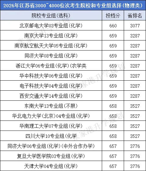 江苏省2026年高考理科前10000名都选了哪些高校?-第8张图片-四季读书网