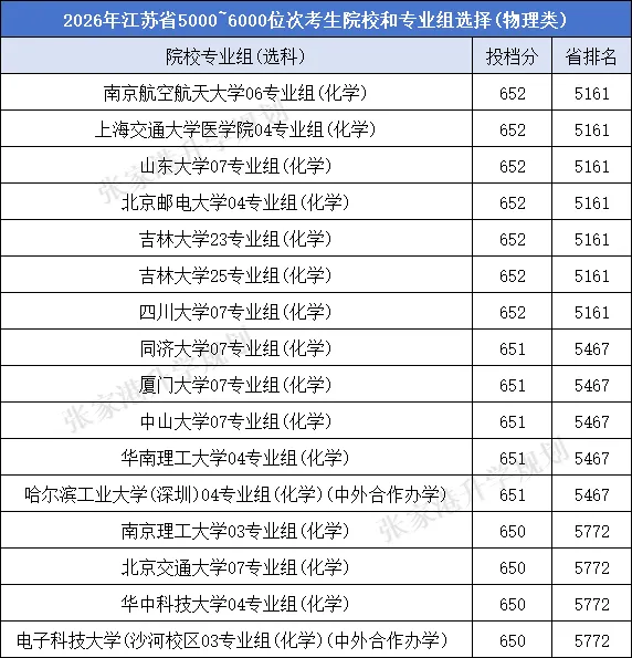 江苏省2026年高考理科前10000名都选了哪些高校?-第12张图片-四季读书网