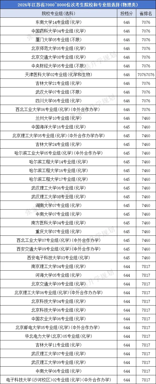 江苏省2026年高考理科前10000名都选了哪些高校?-第16张图片-四季读书网
