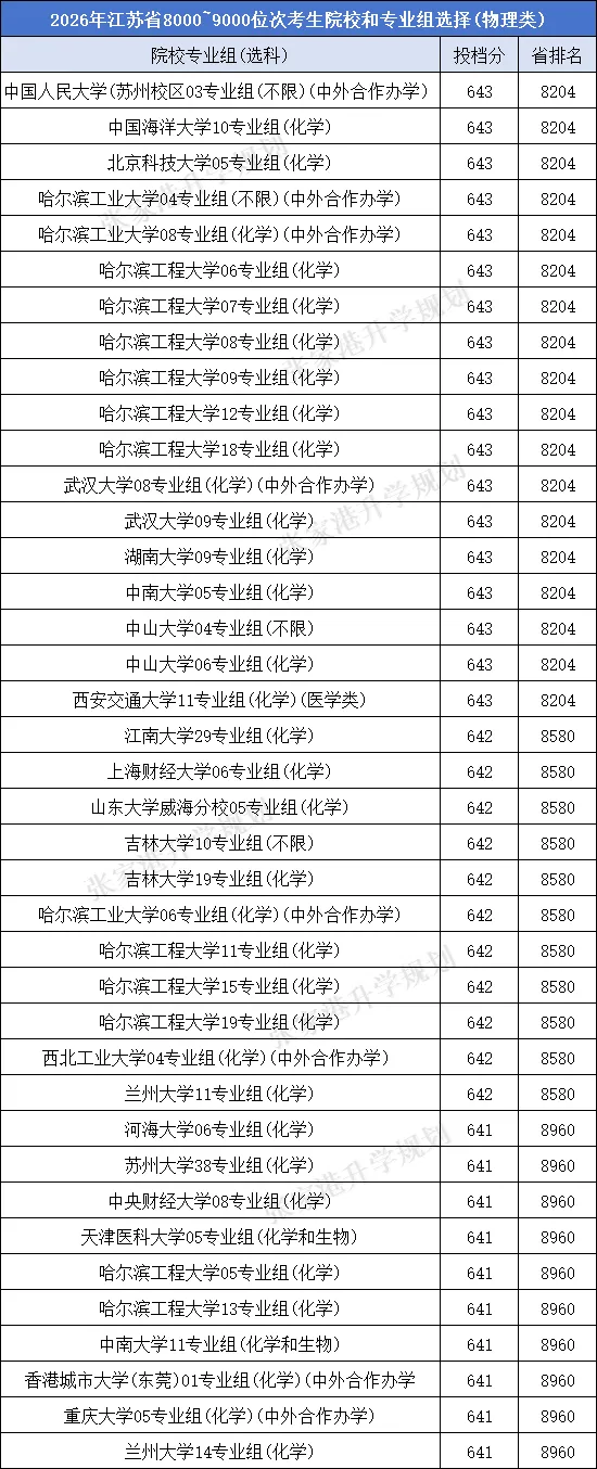 江苏省2026年高考理科前10000名都选了哪些高校?-第18张图片-四季读书网