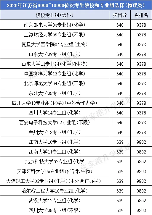 江苏省2026年高考理科前10000名都选了哪些高校?-第20张图片-四季读书网
