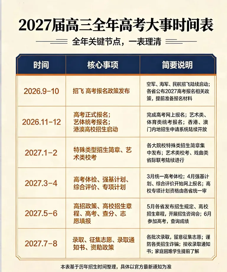 27届高考关键时间节点参考,高中升学途径大全,27年中考关键月份时间节点参考 ,高中生各科掉队顺序参考,一图看懂高一高二高三该做什么-第2张图片-四季读书网 27届高考关键时间节点参考,高中升学途径大全,27年中考关键月份时间节点参考 ,高中生各科掉队顺序参考,一图看懂高一高二高三该做什么-第2张图片-四季读书网