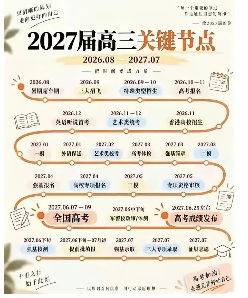 27届高考关键时间节点参考,高中升学途径大全,27年中考关键月份时间节点参考 ,高中生各科掉队顺序参考,一图看懂高一高二高三该做什么-第3张图片-四季读书网 27届高考关键时间节点参考,高中升学途径大全,27年中考关键月份时间节点参考 ,高中生各科掉队顺序参考,一图看懂高一高二高三该做什么-第3张图片-四季读书网