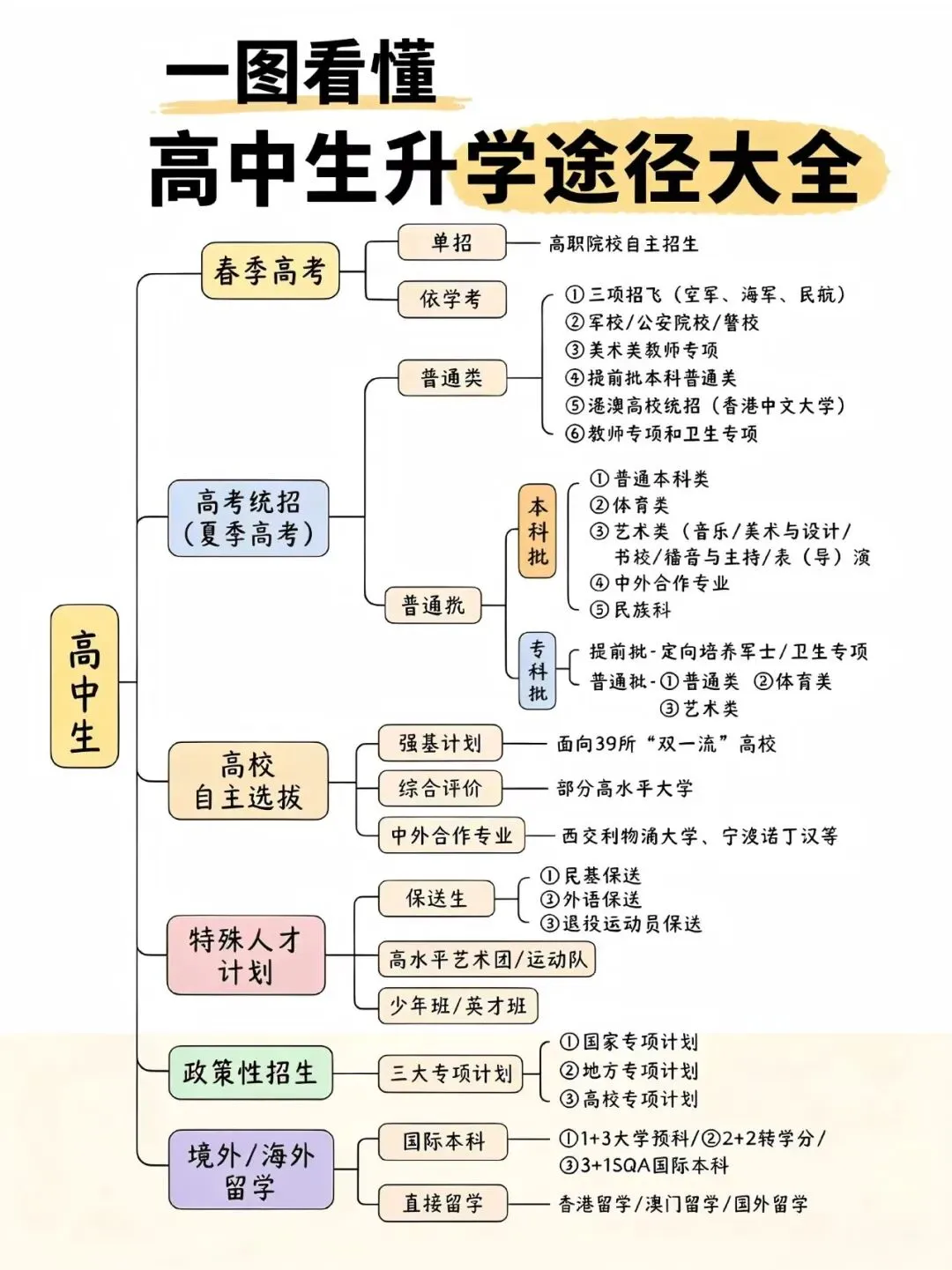 27届高考关键时间节点参考,高中升学途径大全,27年中考关键月份时间节点参考 ,高中生各科掉队顺序参考,一图看懂高一高二高三该做什么-第9张图片-四季读书网 27届高考关键时间节点参考,高中升学途径大全,27年中考关键月份时间节点参考 ,高中生各科掉队顺序参考,一图看懂高一高二高三该做什么-第9张图片-四季读书网