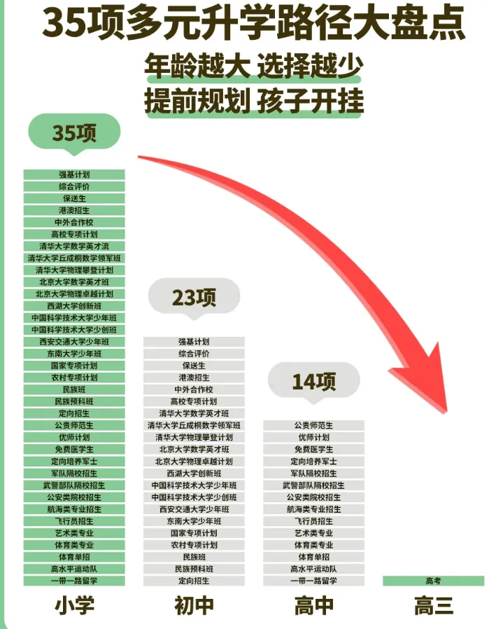27届高考关键时间节点参考,高中升学途径大全,27年中考关键月份时间节点参考 ,高中生各科掉队顺序参考,一图看懂高一高二高三该做什么-第10张图片-四季读书网 27届高考关键时间节点参考,高中升学途径大全,27年中考关键月份时间节点参考 ,高中生各科掉队顺序参考,一图看懂高一高二高三该做什么-第10张图片-四季读书网