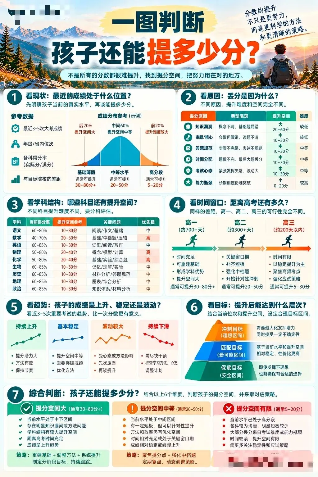 27届高考关键时间节点参考,高中升学途径大全,27年中考关键月份时间节点参考 ,高中生各科掉队顺序参考,一图看懂高一高二高三该做什么-第11张图片-四季读书网 27届高考关键时间节点参考,高中升学途径大全,27年中考关键月份时间节点参考 ,高中生各科掉队顺序参考,一图看懂高一高二高三该做什么-第11张图片-四季读书网