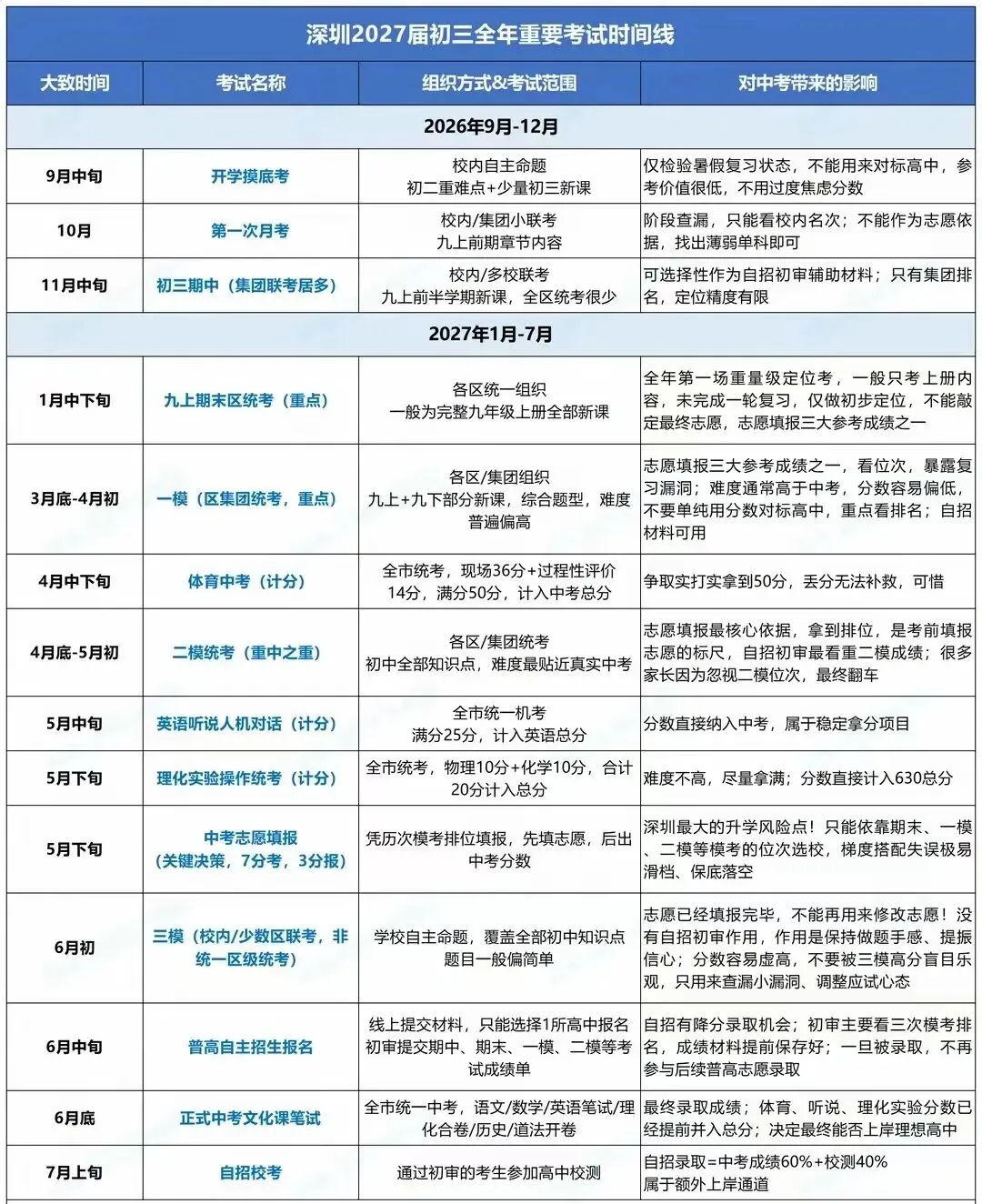 27届高考关键时间节点参考,高中升学途径大全,27年中考关键月份时间节点参考 ,高中生各科掉队顺序参考,一图看懂高一高二高三该做什么-第18张图片-四季读书网 27届高考关键时间节点参考,高中升学途径大全,27年中考关键月份时间节点参考 ,高中生各科掉队顺序参考,一图看懂高一高二高三该做什么-第18张图片-四季读书网