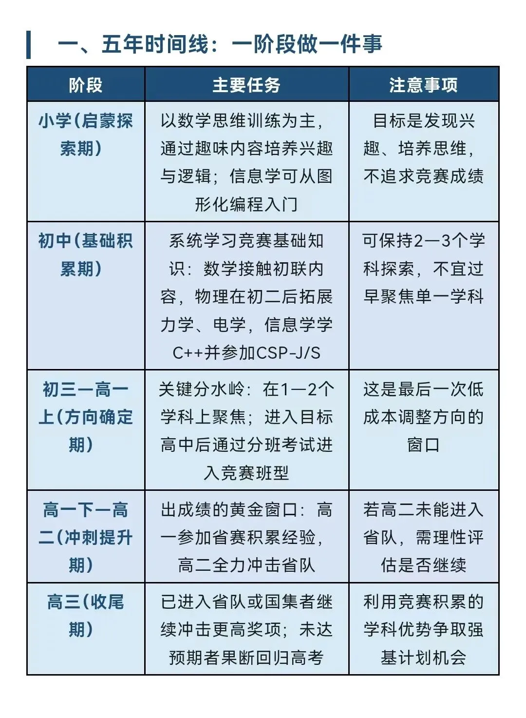 27届高考关键时间节点参考,高中升学途径大全,27年中考关键月份时间节点参考 ,高中生各科掉队顺序参考,一图看懂高一高二高三该做什么-第25张图片-四季读书网 27届高考关键时间节点参考,高中升学途径大全,27年中考关键月份时间节点参考 ,高中生各科掉队顺序参考,一图看懂高一高二高三该做什么-第25张图片-四季读书网