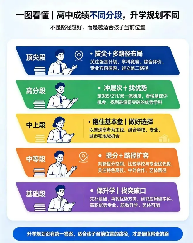 27届高考关键时间节点参考,高中升学途径大全,27年中考关键月份时间节点参考 ,高中生各科掉队顺序参考,一图看懂高一高二高三该做什么-第30张图片-四季读书网 27届高考关键时间节点参考,高中升学途径大全,27年中考关键月份时间节点参考 ,高中生各科掉队顺序参考,一图看懂高一高二高三该做什么-第30张图片-四季读书网