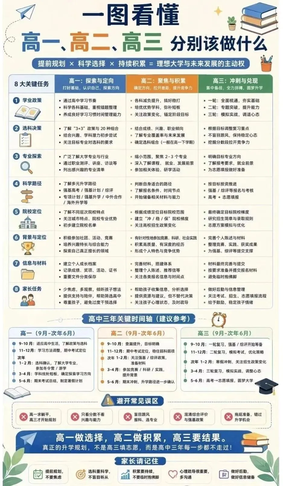 27届高考关键时间节点参考,高中升学途径大全,27年中考关键月份时间节点参考 ,高中生各科掉队顺序参考,一图看懂高一高二高三该做什么-第32张图片-四季读书网 27届高考关键时间节点参考,高中升学途径大全,27年中考关键月份时间节点参考 ,高中生各科掉队顺序参考,一图看懂高一高二高三该做什么-第32张图片-四季读书网