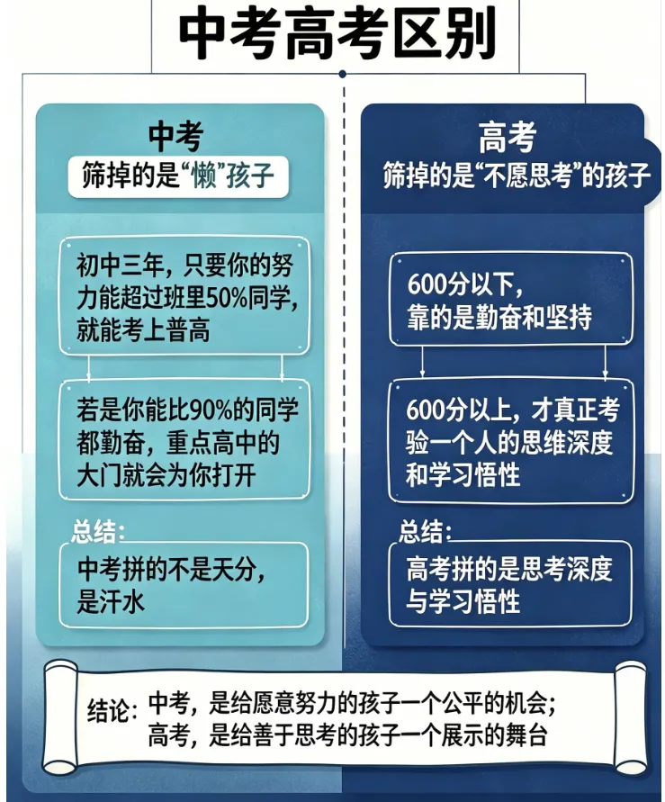 27届高考关键时间节点参考,高中升学途径大全,27年中考关键月份时间节点参考 ,高中生各科掉队顺序参考,一图看懂高一高二高三该做什么-第36张图片-四季读书网 27届高考关键时间节点参考,高中升学途径大全,27年中考关键月份时间节点参考 ,高中生各科掉队顺序参考,一图看懂高一高二高三该做什么-第36张图片-四季读书网