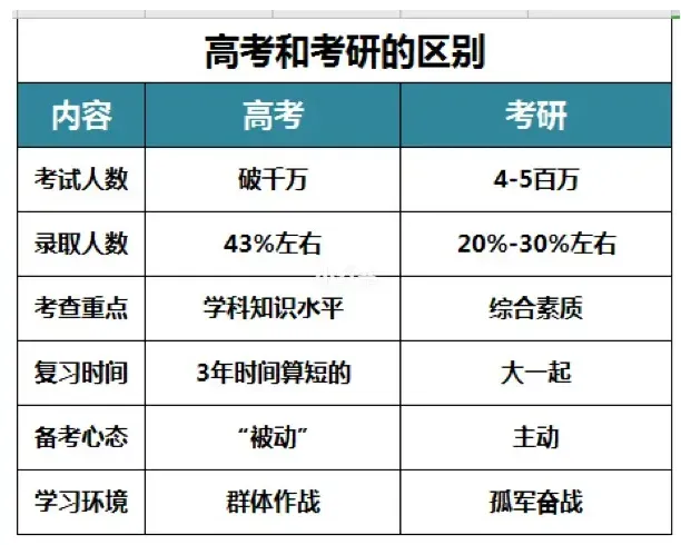 实话实说!考研进985和高考进985,有什么区别?-第3张图片-四季读书网